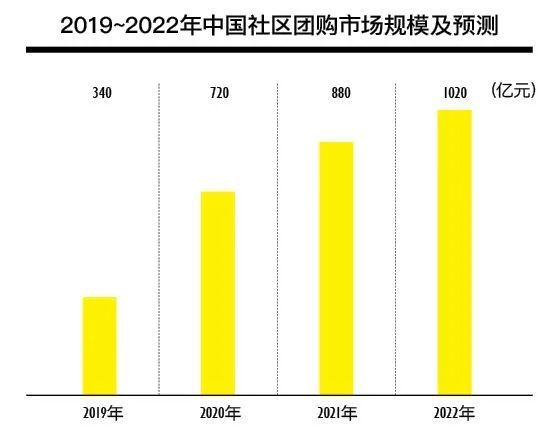 社区团购最新现状分析概览